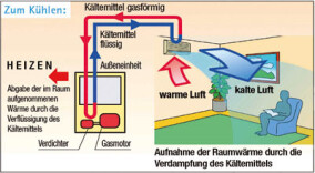 Rheingas fördert Flüssiggas-Wärmepumpen
