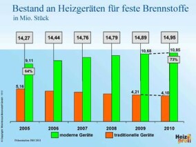 Zahl der Kaminöfen und Kachelöfen in Deutschland erneut gestiegen
