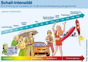 Lärmbelastungsrechner und Gehörverlust-Demonstrator zum Download