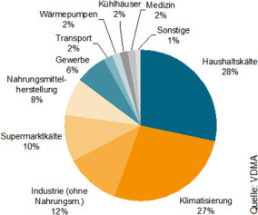 Studie zum Energiebedarf für Kältetechnik