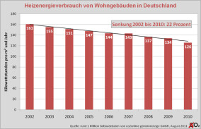 Heizatlas: "Heizenergieverbrauch seit 2002 um 22 Prozent gesunken"