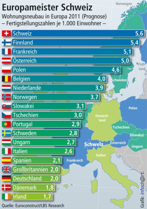 Europäischer Wohnungsbau