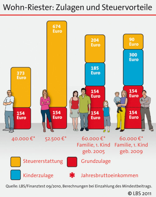 Wohn-Rieser: Zulagen und Steuervorteile