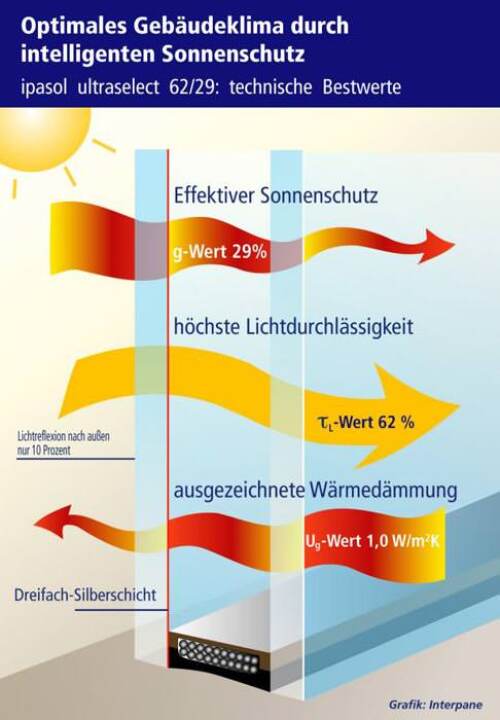 Sonnenschutzglas mit hoher Lichtdurchlässigkeit und niedrigem g-Wert Energiedurchlasswert: ipasol ultraselect 62/29