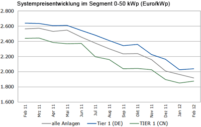 Systempreisentwicklung im Segment 0-50 kWp (Euro/kWp)