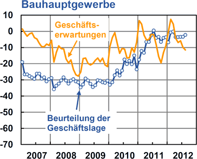 ifo Geschäftsklimaindex fürs Bauhauptgewerbe