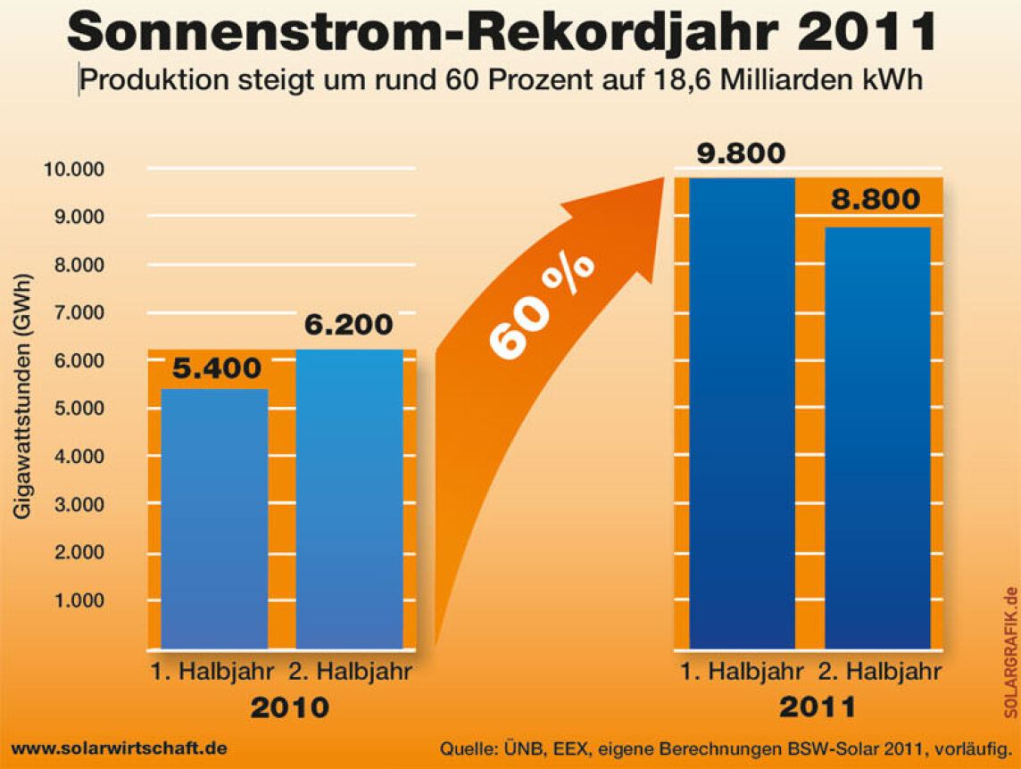 Sonnenstrom-Rekordjahr 2011: Produktion steigt um rund 60 Prozent auf 18,6 Milliarden kWh