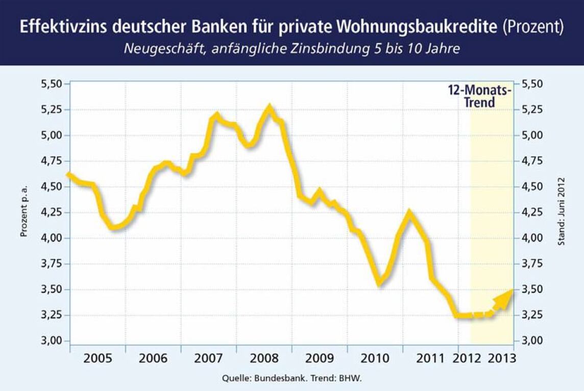 Effektivzins deutscher Banken für private Wohnungsbaukredite