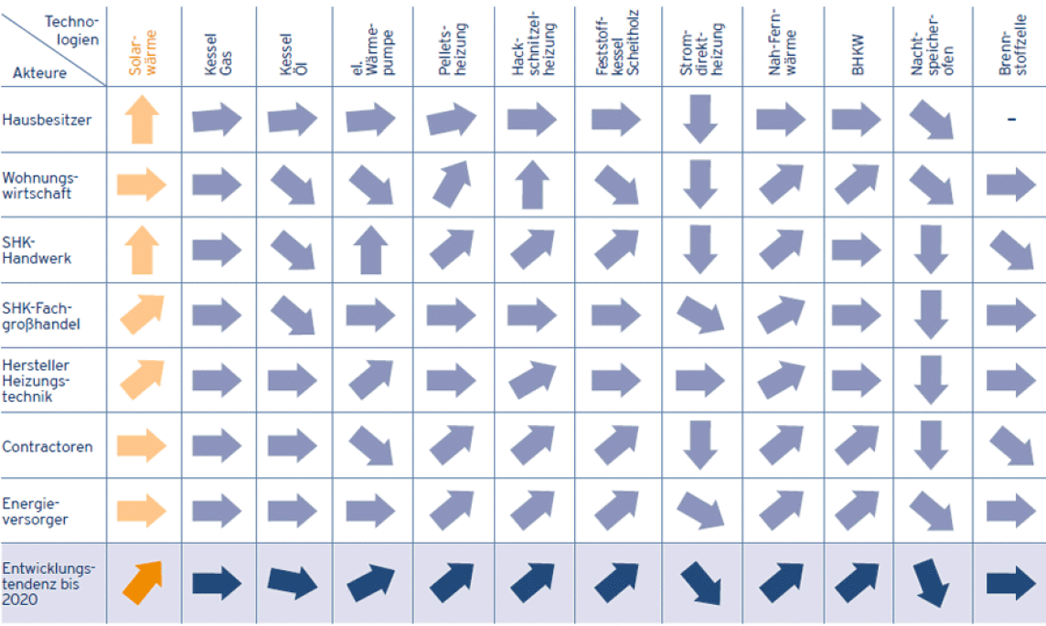 Entwicklungstendenz verschiedener Wärmeerzeugertechnologien bis 2020