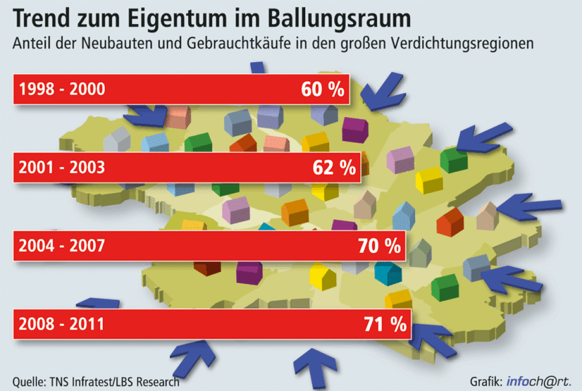 Wohneigentum im Ballungsraum