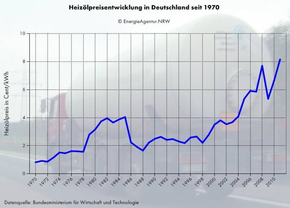 Heizölpreisentwicklung in Deutschland von 1970 bos 2011