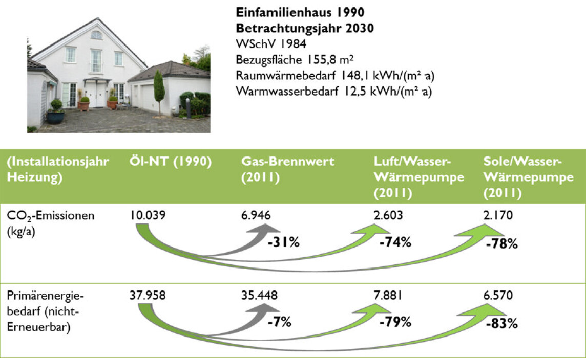 Vergleich der Heizungssysteme im Altbau mit Heizungserneuerung in 2011