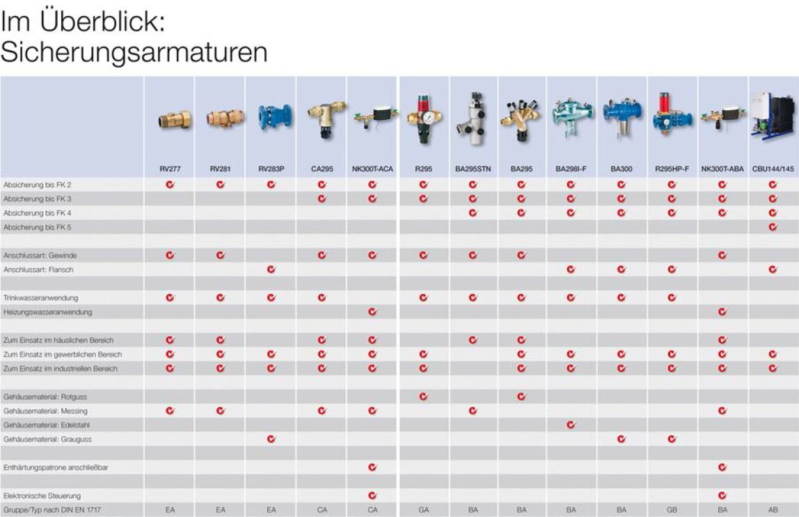 Überblicksseite zeigt, welche Sicherungsarmaturen zu welchen Zweck es von Honeywell gibt