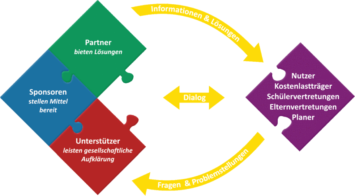 Austausch und Wissenstransfer stehen im Fokus der Initiative Sicherheit in Schulen e.V.