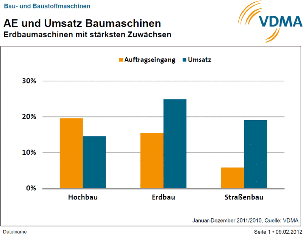  Bau- und Baustoffmaschinenindustrie im Jahr 2011