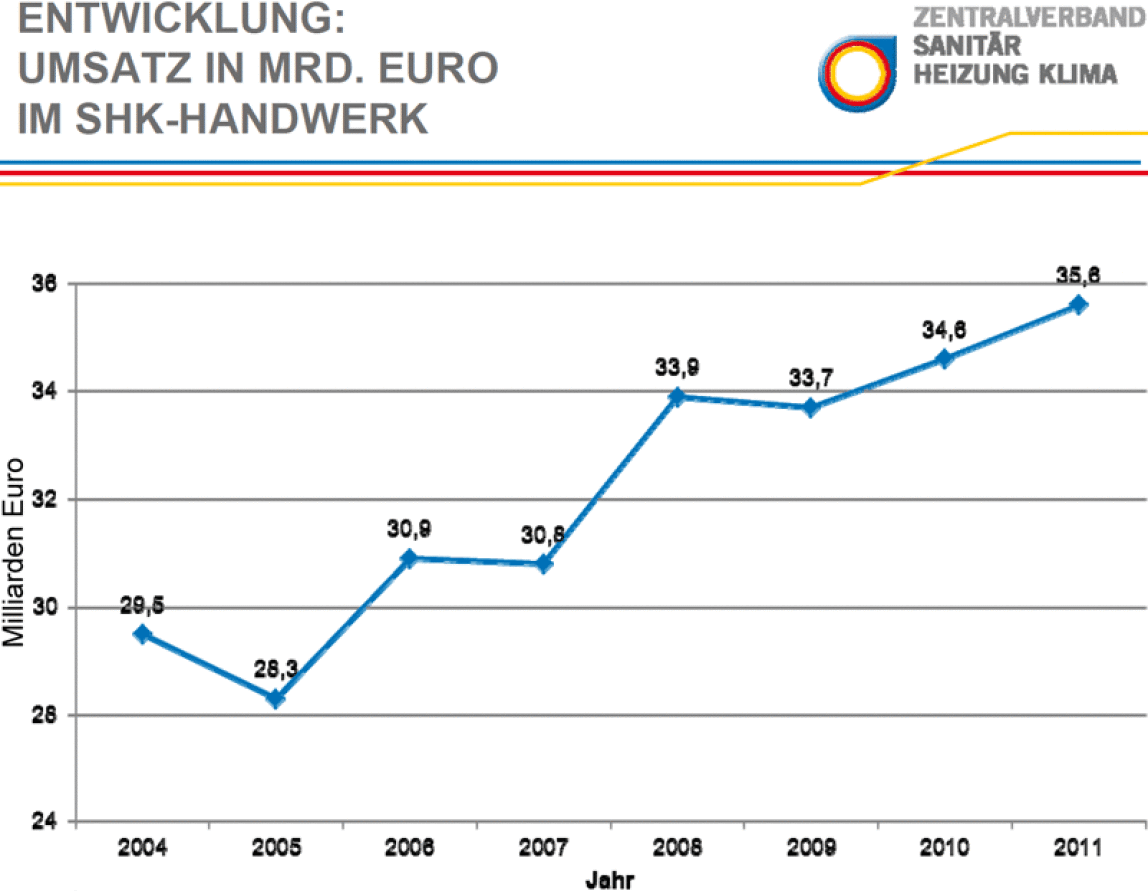 Bilanz 2011 des SHK-Handwerks