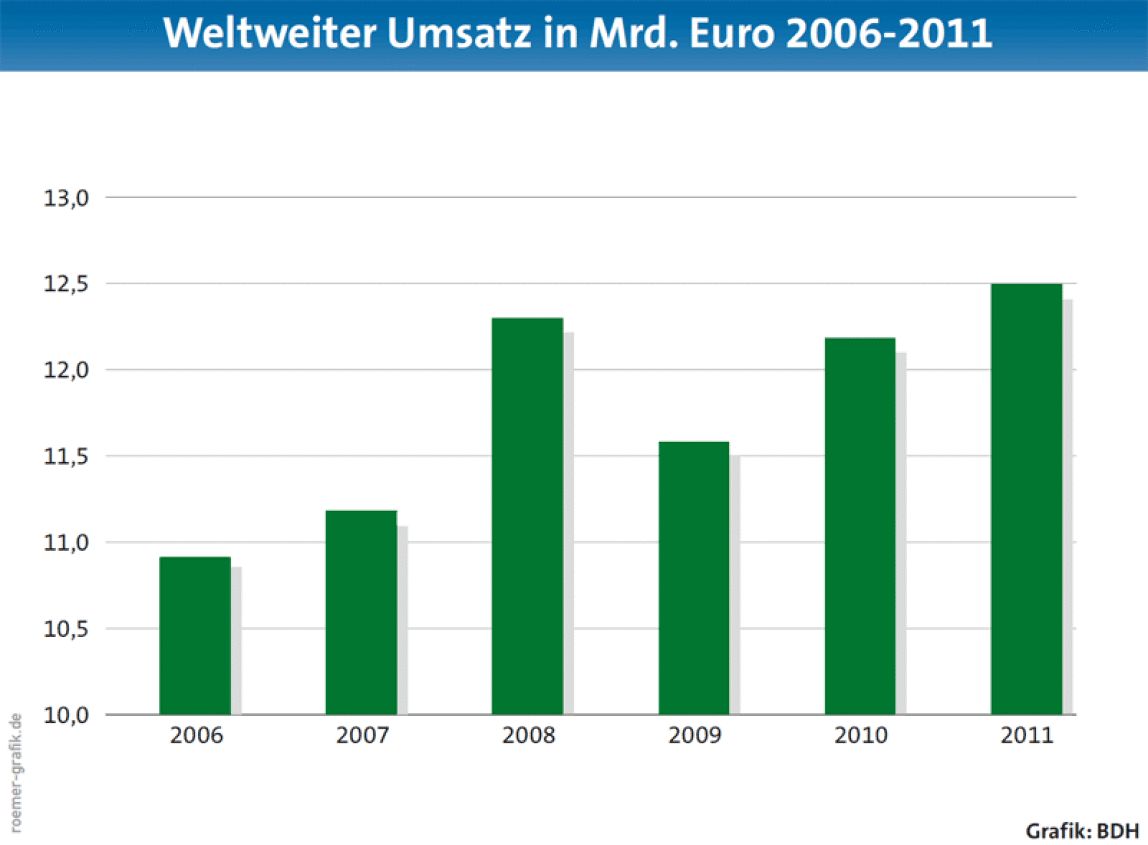 Weltweiter Umsatz in Mrd. Euro 2006-2011