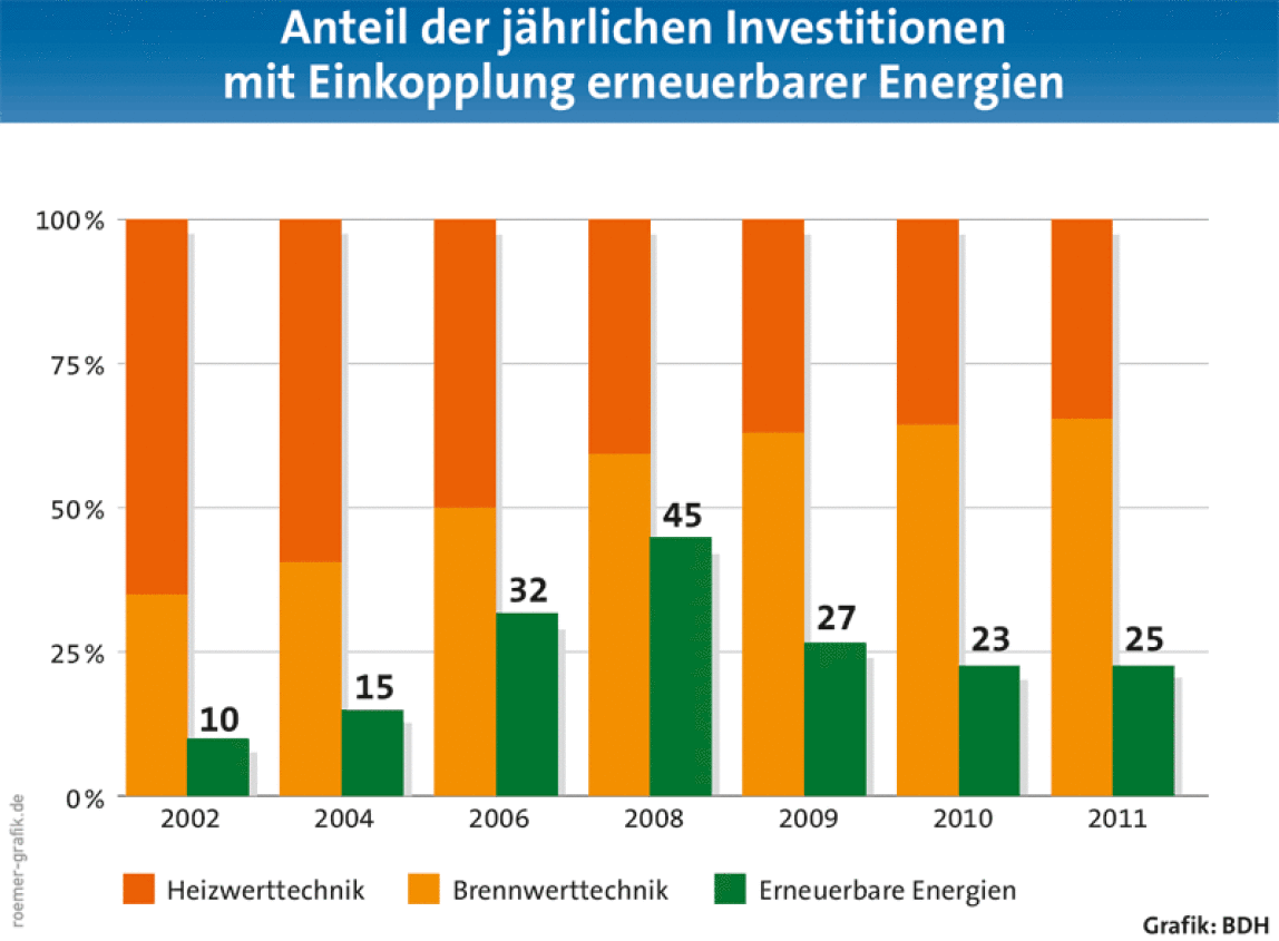 Anteil der jährlichen Investitionen mit Einkopplung erneuerbarer Energien