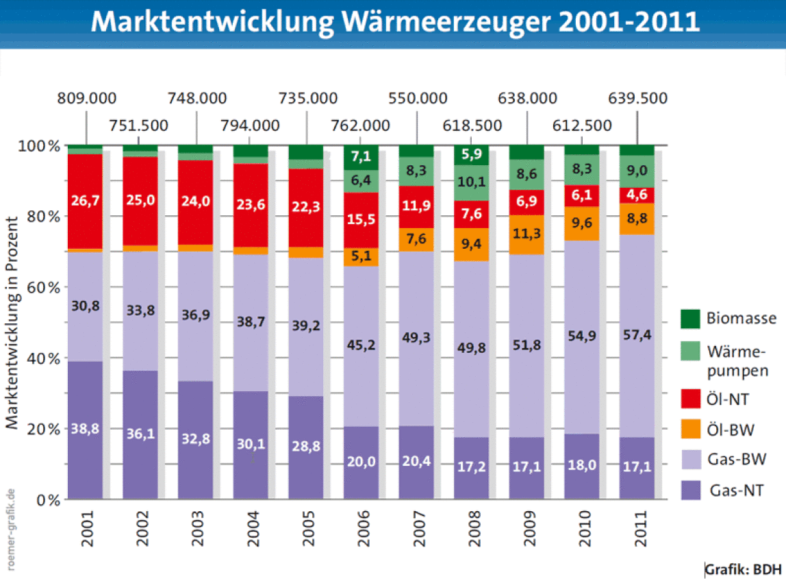 Marktentwicklung Wärmeerzeuger 2001-2011
