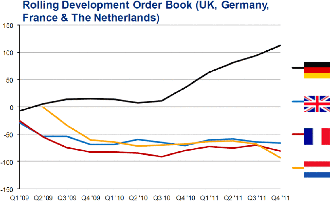 Europäisches Architektenbarometer zu Baukonjunktur: Entwicklung in Frankreich, Niederlande, England und Deutschland