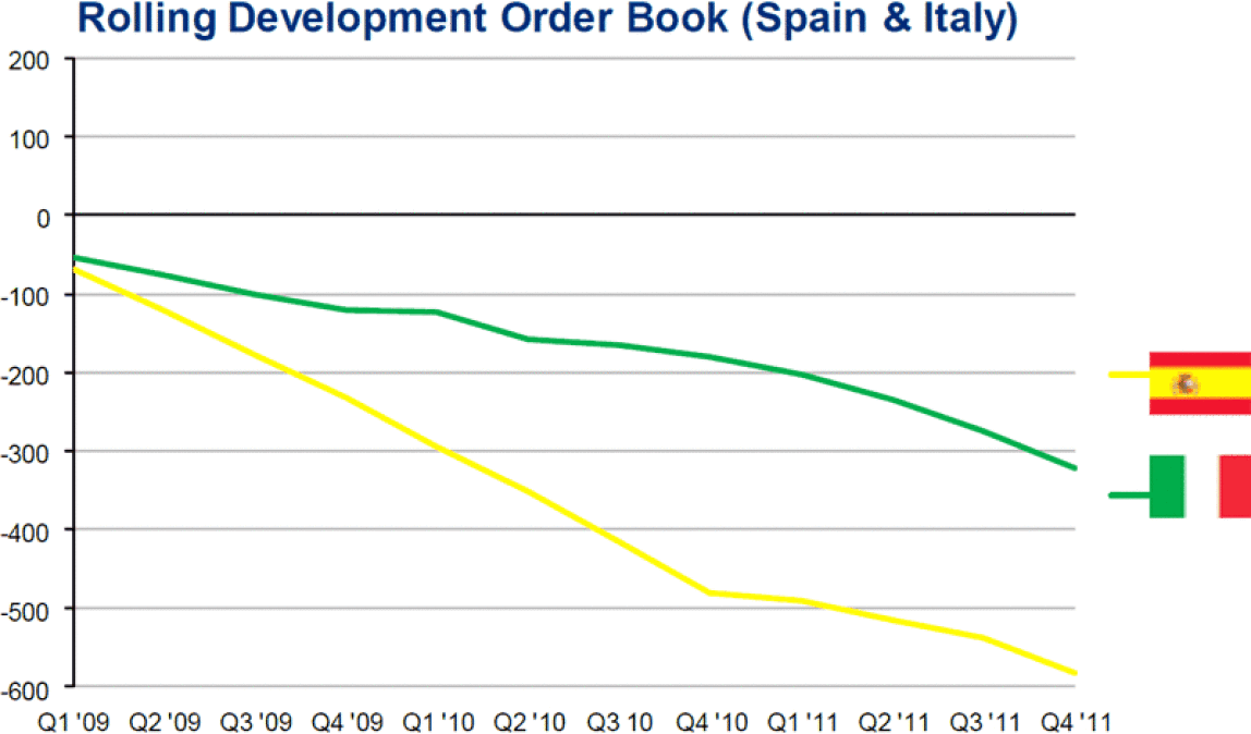 Europäisches Architektenbarometer zu Baukonjunktur: Entwicklung in Spanien und Italien