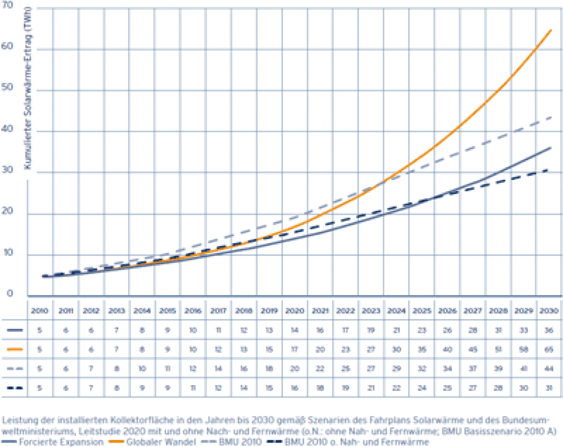 Entwicklung der Solarwärme-Leistung bis 2030 (Seie 12)