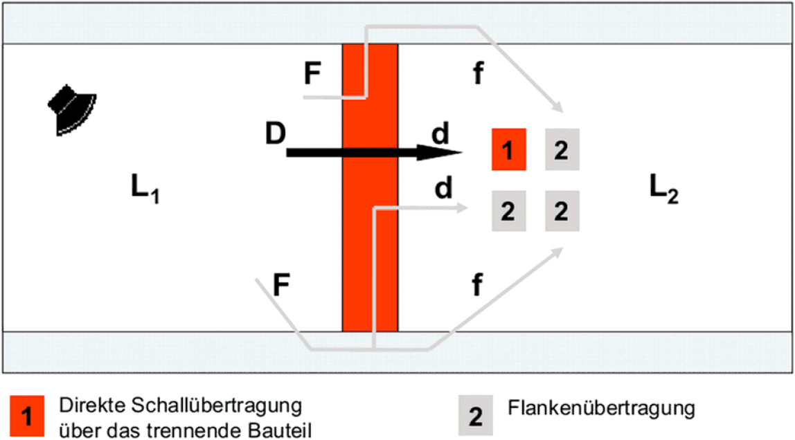 Übertragungswege