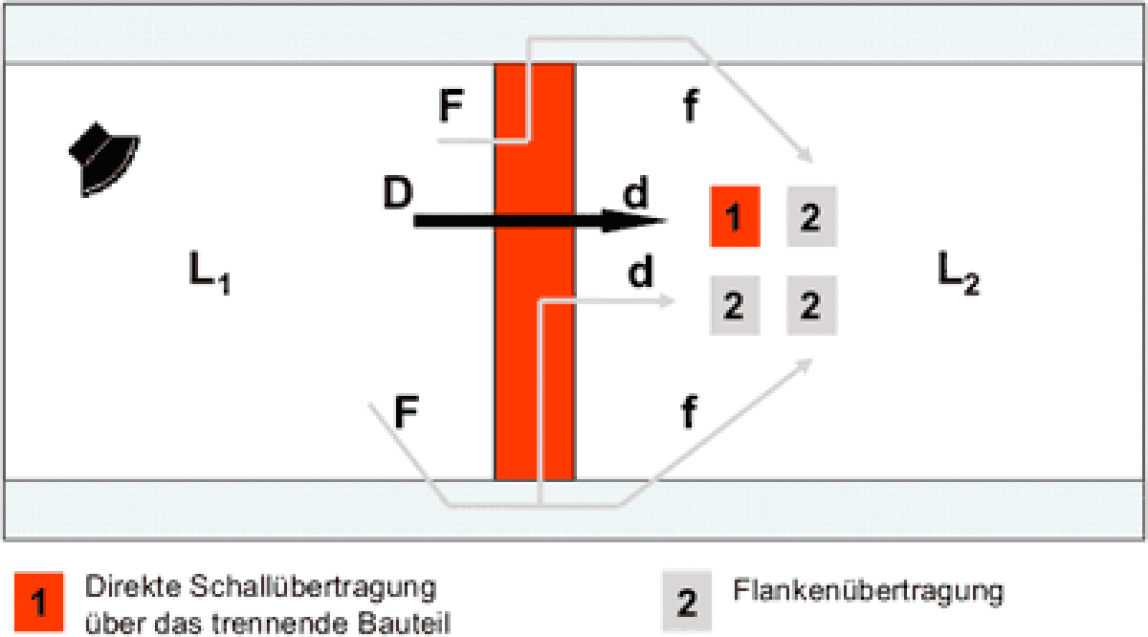 Übertragungswege
