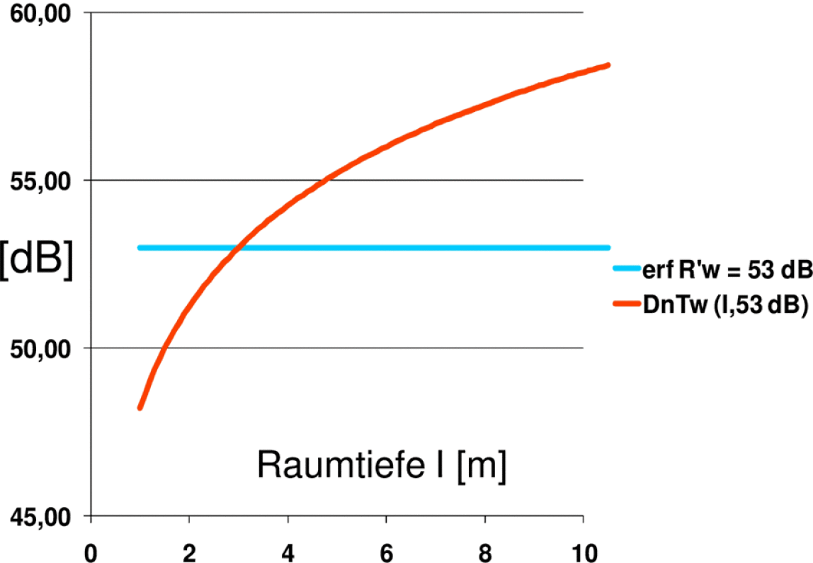 Schalldämm-Maß