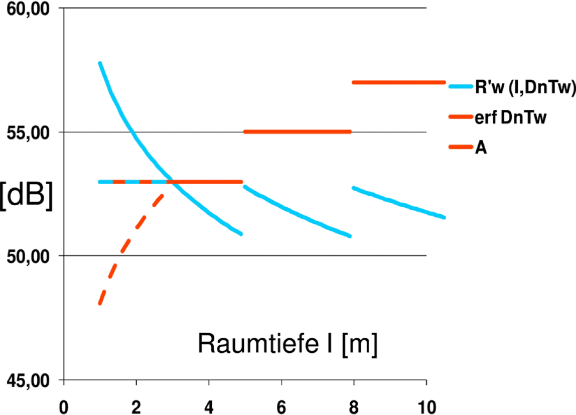 Schallpegeldifferenz