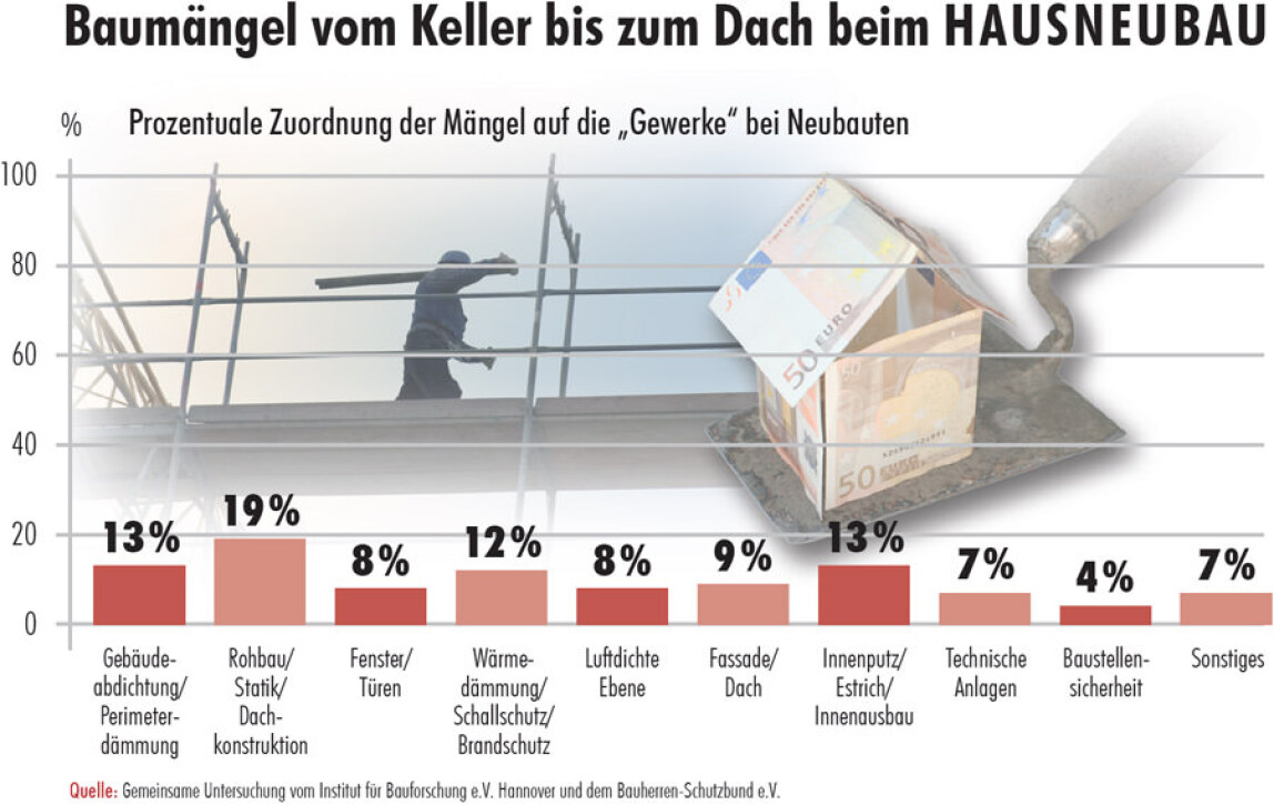 Baumängel vom Keller bis zum Dach beim Hausneubau