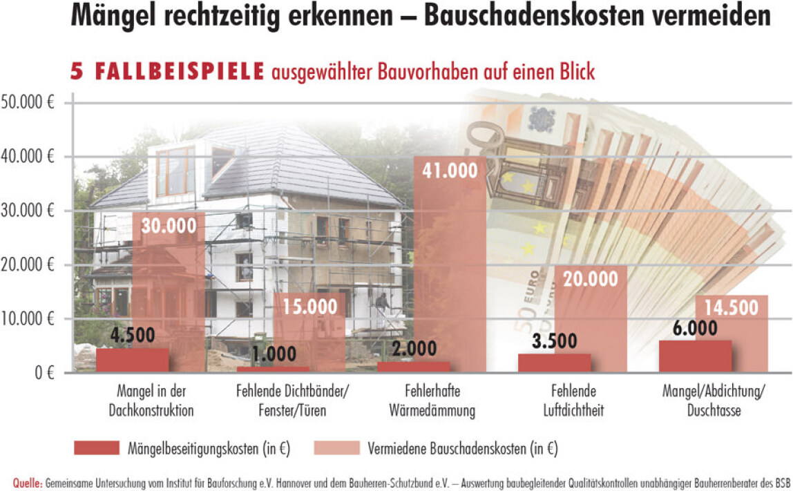 Mängel rechtzeitig erkennen – Bauschadenskosten vermeiden