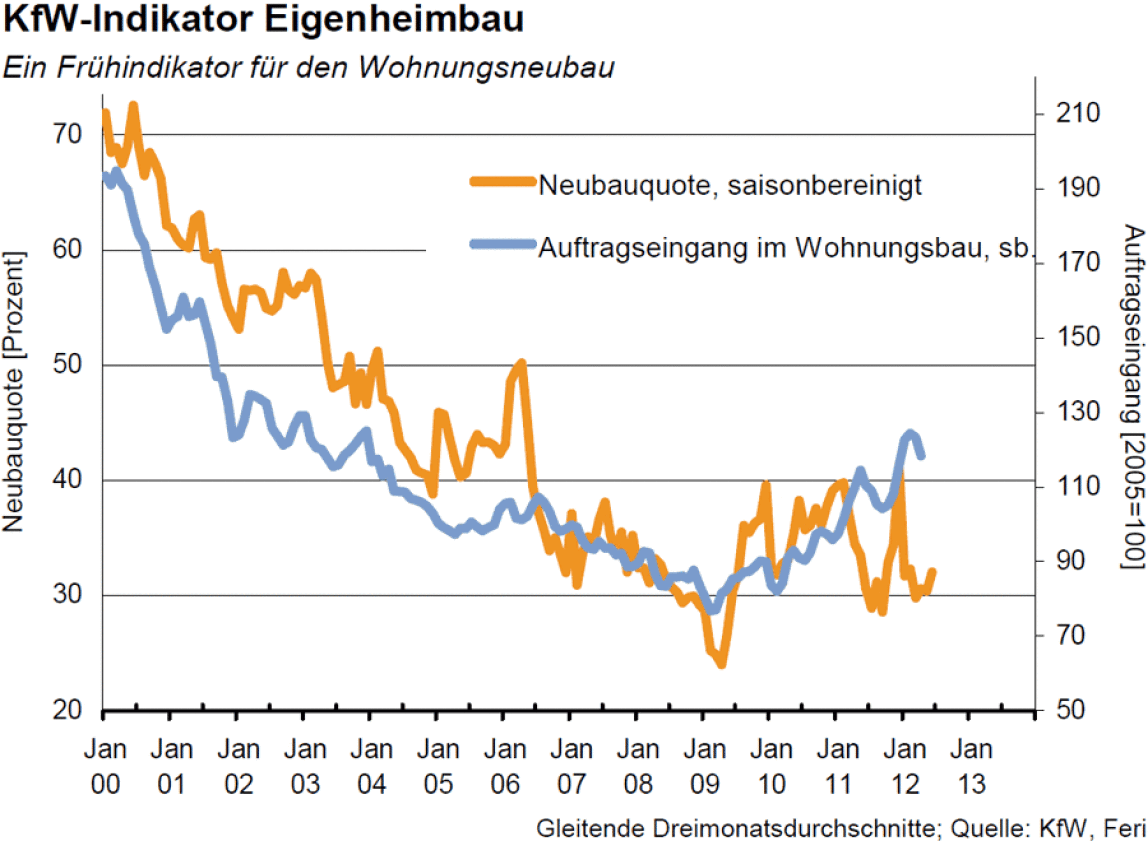 KfW-Indikator im Juni 2012