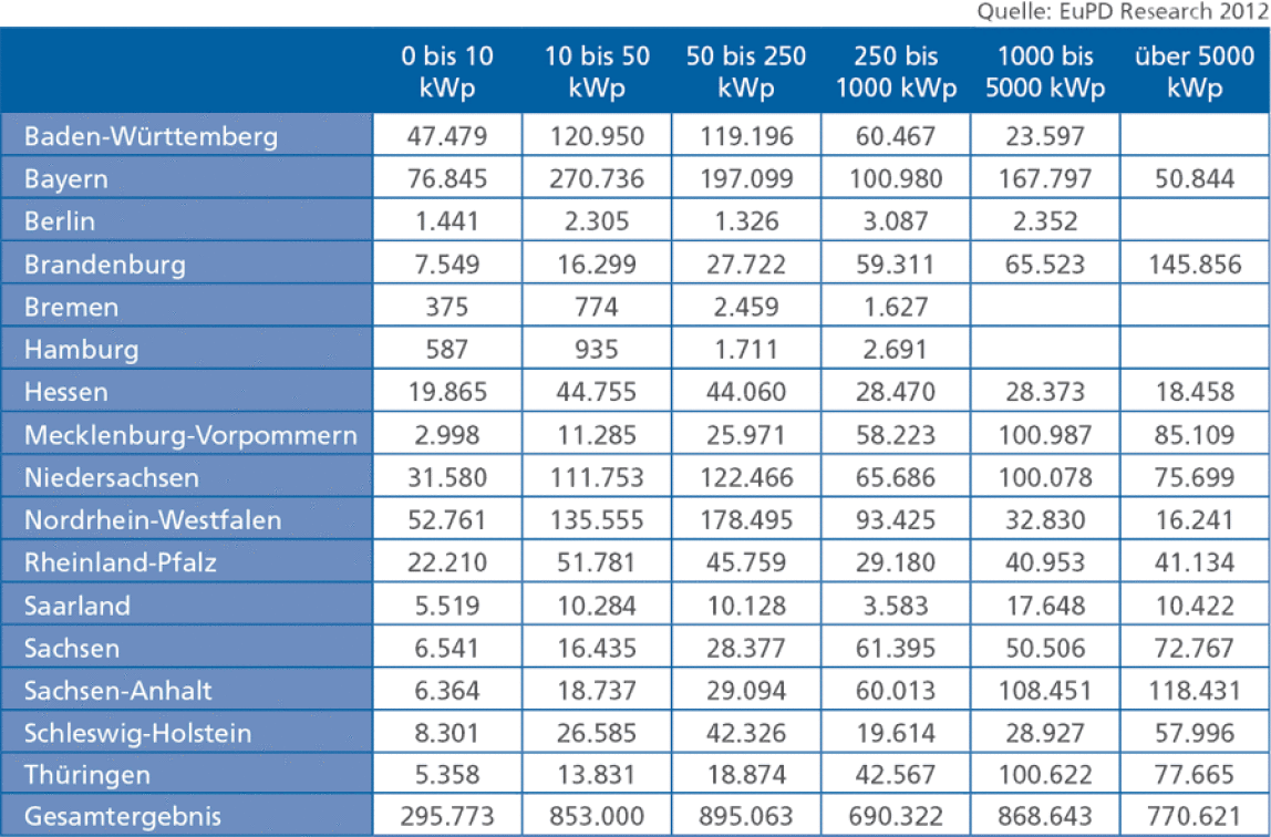 Photovoltaik-Zubauzahlen nach Segmenten und Bundesländern