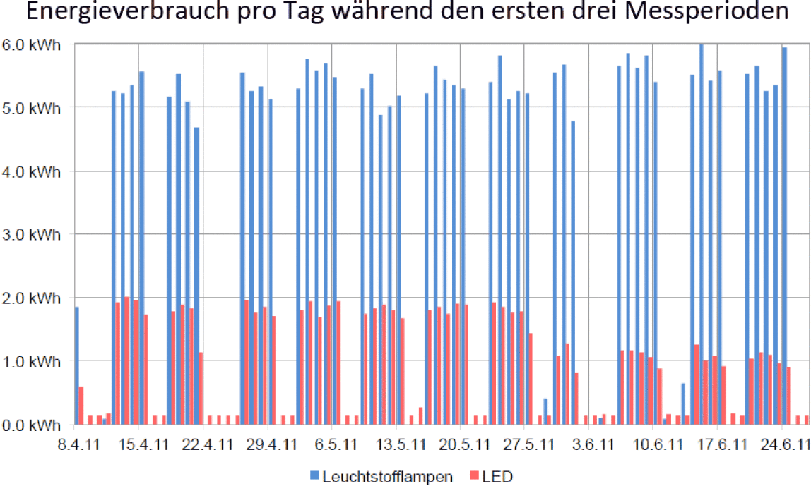 Energieverbrauch pro Tag während den ersten drei Messperioden