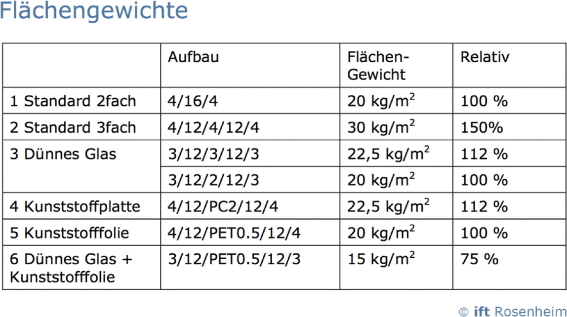 Tabelle mit Flächengewichten