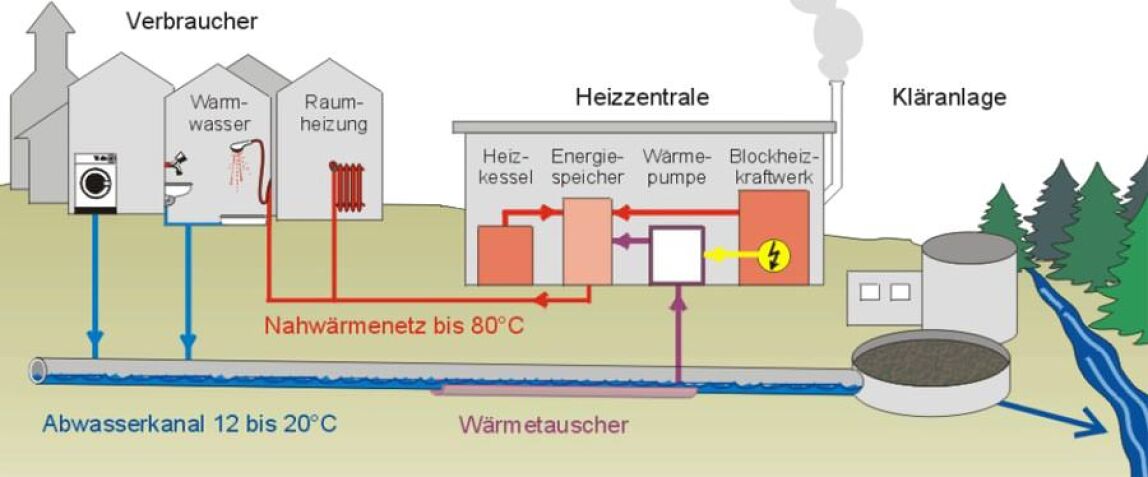 Wärmerückgewinnung aus Abwasser