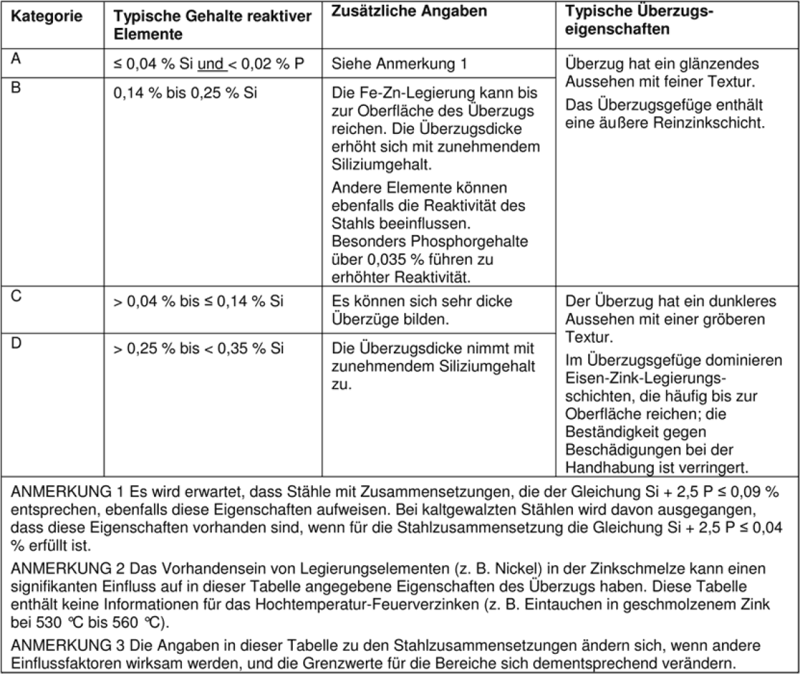 Tabelle 1 der DIN EN ISO 14713-2: Zusammenhang zwischen Überzugseigenschaften und Stahlzusammensetzung