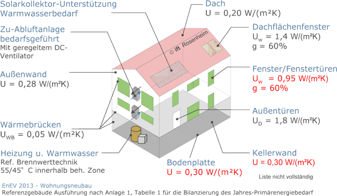 U-Werte EnEV 2013 - Referenzgebäude Wohnungsneubau