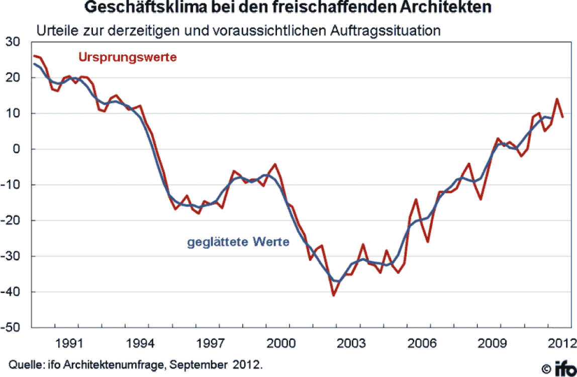 Geschäftsklima freischaffender Architekten