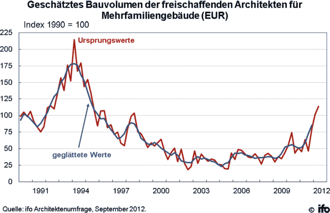 Geschätztes Bauvolumen der freischaffenden Architekten für Mehrfamiliengebäude