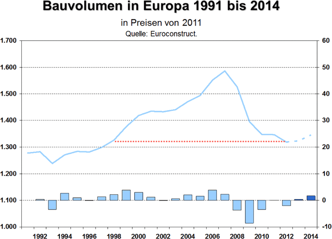 europäisches Bauvolumen