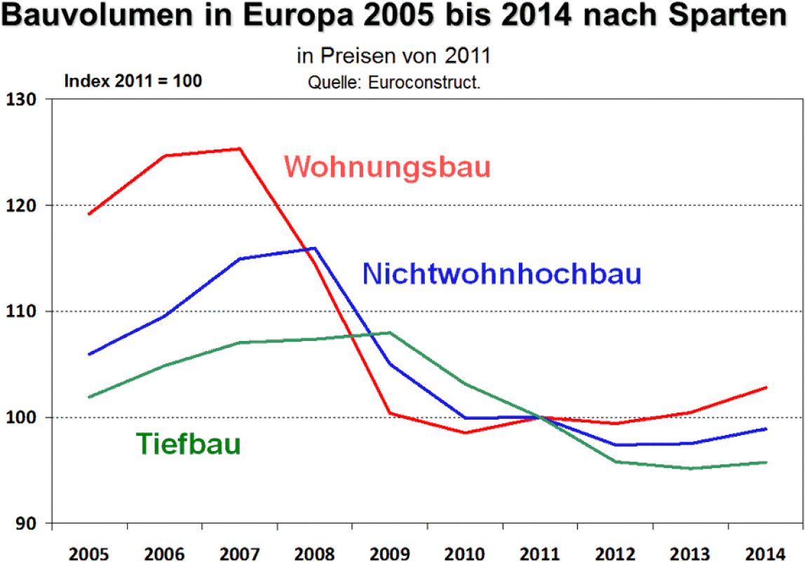 Bauvolumen in Europa 2005 bis 2014 nach Sparten: Wohnungsbau, Nichtwohnhochbau und Tiefbau