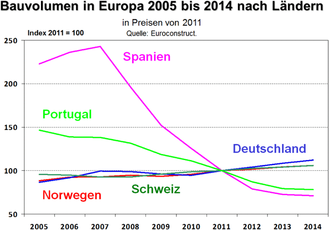 Bauvolumen in Europa 2005 bis 2014 nach Ländern