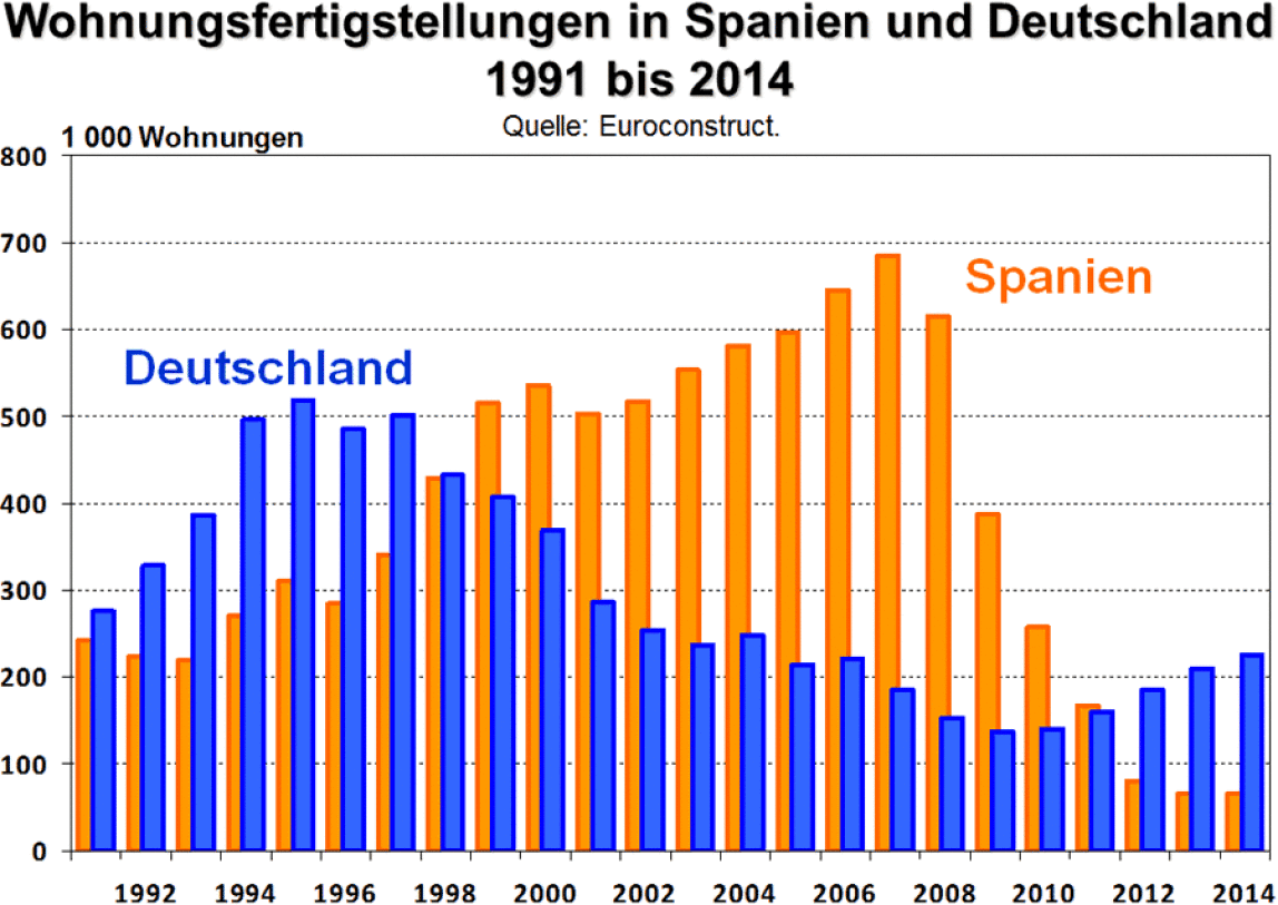 Wohnungsfertigstellungen in Spanien und Deutschland 1991 bis 2014