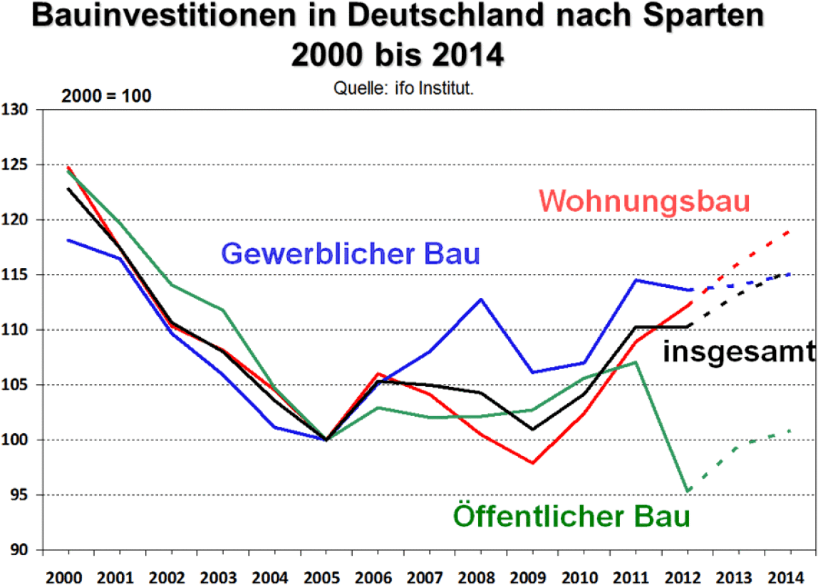 Bauinvestitionen in Deutschland nach Sparten                    2000 bis 2014