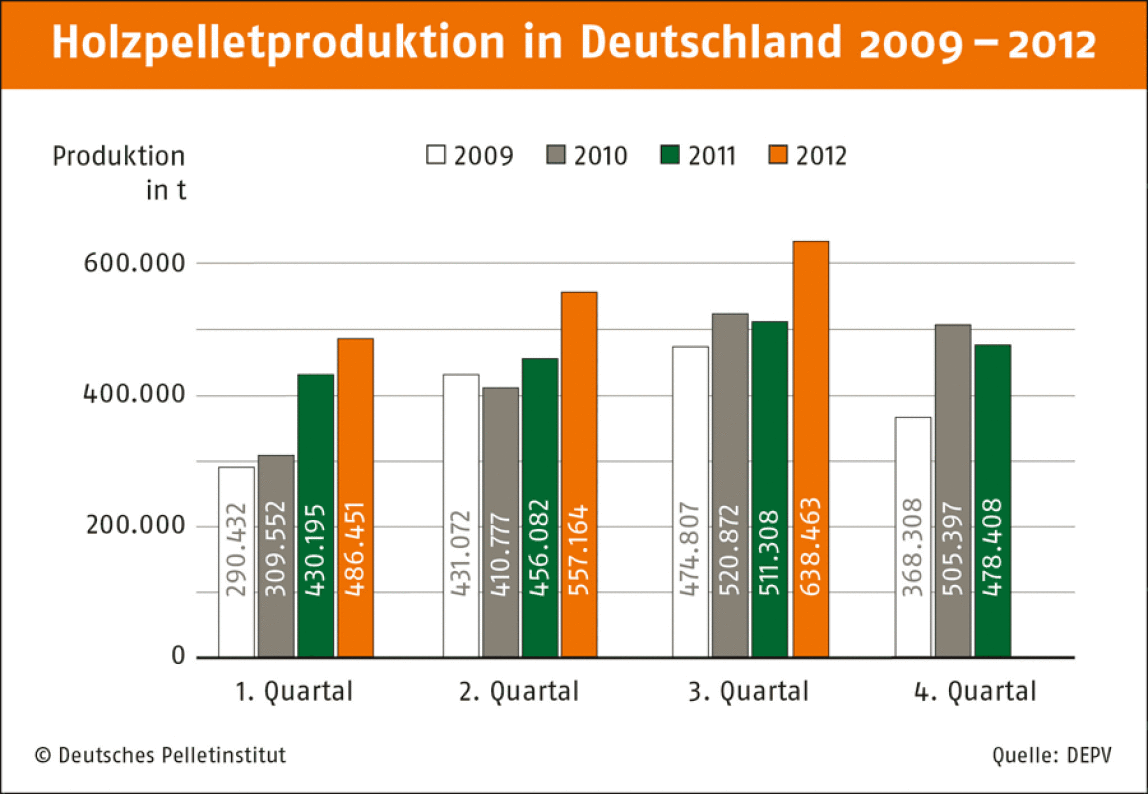 Holzpelletproduktion in Deutschland