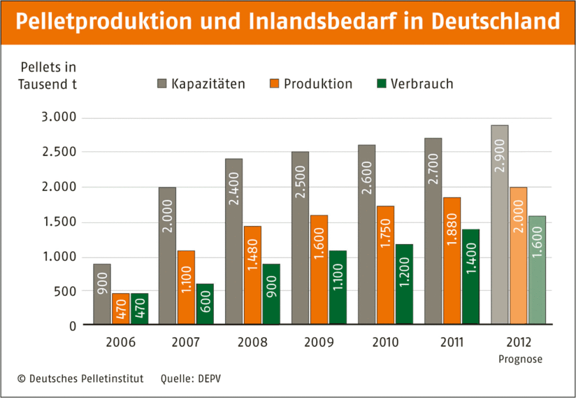 Pelletproduktion