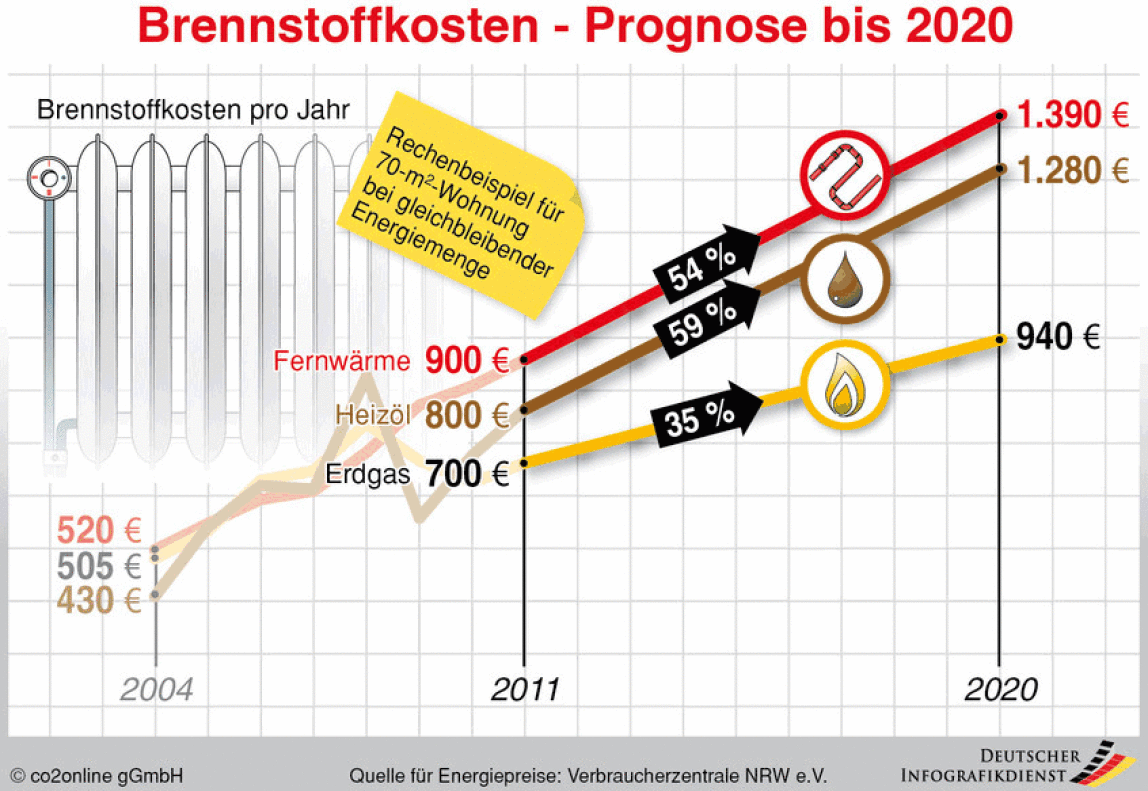 Brennstoffkosten, Preise für Brennstoffe