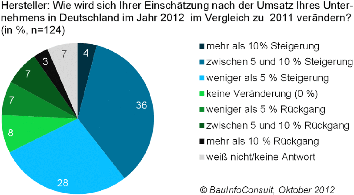 Baustoffindustrie erwartet für 2012 überwiegend Umsatzsteigerungen